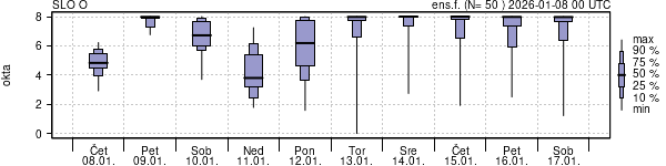 Povprečje skupne oblačnosti