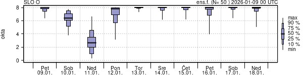 Povprečje skupne oblačnosti