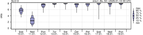 Povprečje skupne oblačnosti