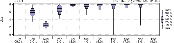 Povprečje skupne oblačnosti
