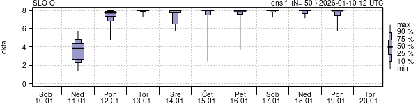 Povprečje skupne oblačnosti