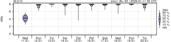 Povprečje skupne oblačnosti
