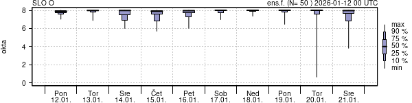 Povprečje skupne oblačnosti