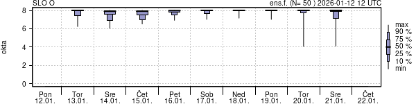 Povprečje skupne oblačnosti