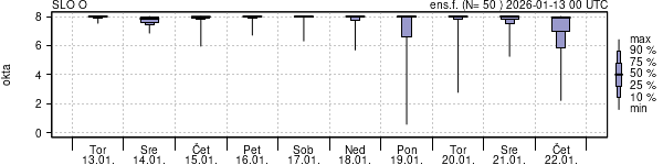 Povprečje skupne oblačnosti
