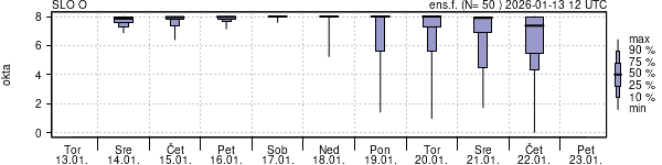 Povprečje skupne oblačnosti
