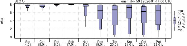 Povprečje skupne oblačnosti