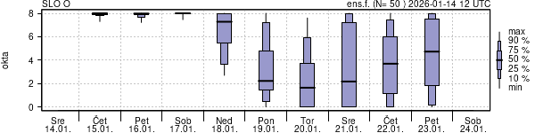 Povprečje skupne oblačnosti