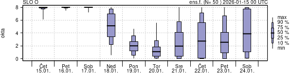 Povprečje skupne oblačnosti