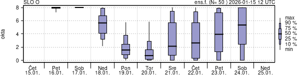Povprečje skupne oblačnosti