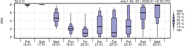 Povprečje skupne oblačnosti