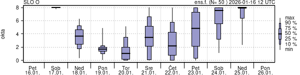 Povprečje skupne oblačnosti