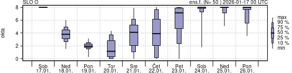 Povprečje skupne oblačnosti