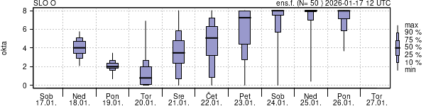 Povprečje skupne oblačnosti