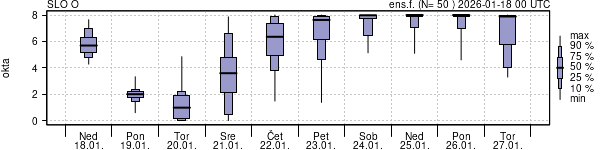 Povprečje skupne oblačnosti