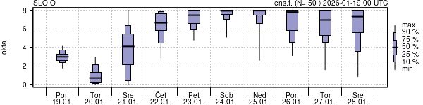 Povprečje skupne oblačnosti
