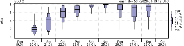 Povprečje skupne oblačnosti