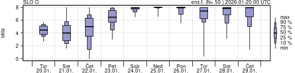 Povprečje skupne oblačnosti