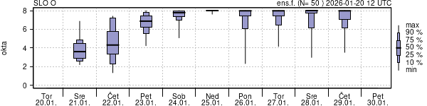 Povprečje skupne oblačnosti
