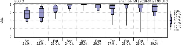 Povprečje skupne oblačnosti