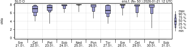 Povprečje skupne oblačnosti