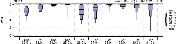 Povprečje skupne oblačnosti