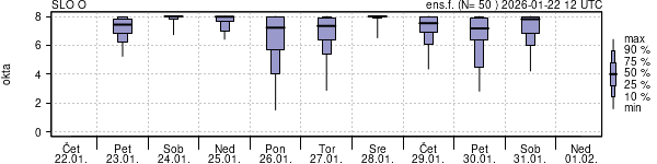 Povprečje skupne oblačnosti