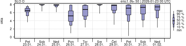 Povprečje skupne oblačnosti