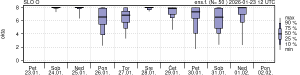 Povprečje skupne oblačnosti