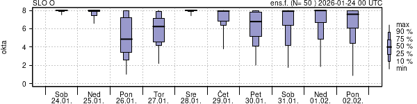 Povprečje skupne oblačnosti
