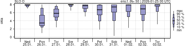 Povprečje skupne oblačnosti