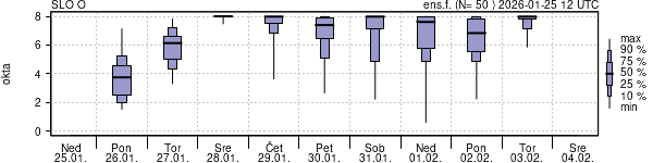 Povprečje skupne oblačnosti