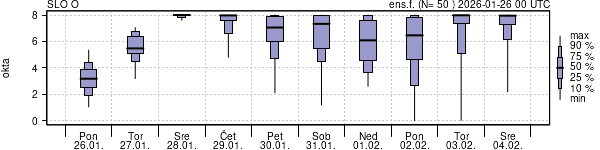 Povprečje skupne oblačnosti