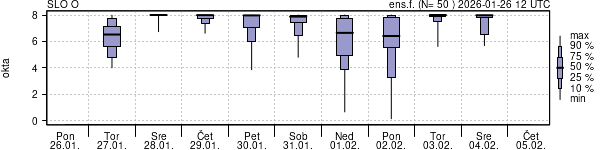 Povprečje skupne oblačnosti