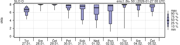 Povprečje skupne oblačnosti