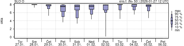 Povprečje skupne oblačnosti
