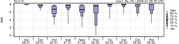 Povprečje skupne oblačnosti