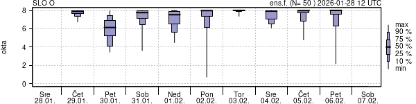 Povprečje skupne oblačnosti