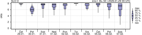 Povprečje skupne oblačnosti