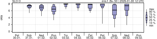 Povprečje skupne oblačnosti