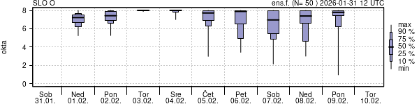 Povprečje skupne oblačnosti