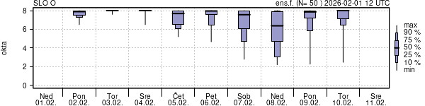 Povprečje skupne oblačnosti