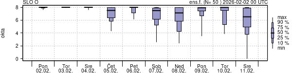 Povprečje skupne oblačnosti