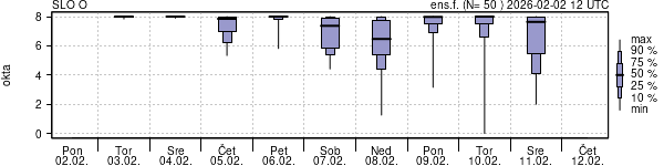 Povprečje skupne oblačnosti
