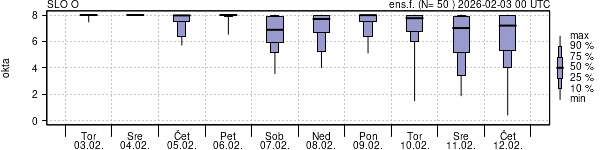 Povprečje skupne oblačnosti