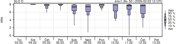 Povprečje skupne oblačnosti