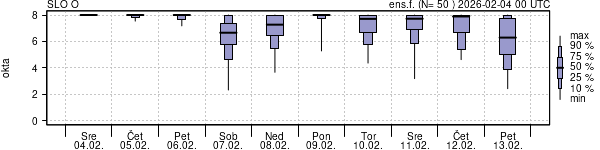 Povprečje skupne oblačnosti