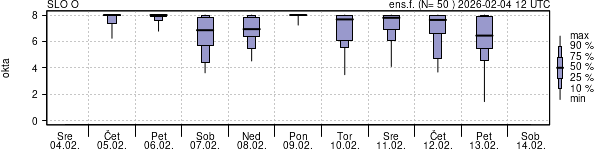 Povprečje skupne oblačnosti