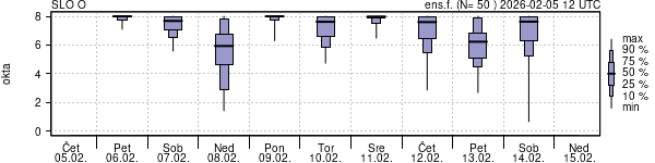 Povprečje skupne oblačnosti