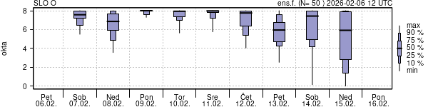 Povprečje skupne oblačnosti